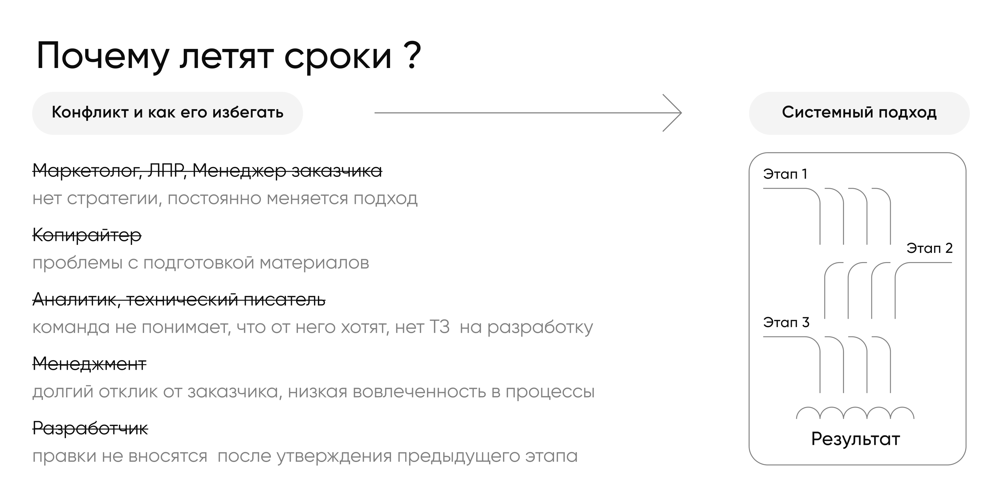 Почему срываются сроки веб-разработки: проблемы с ТЗ, контентом и коммуникацией против системного подхода и четких этапов проекта