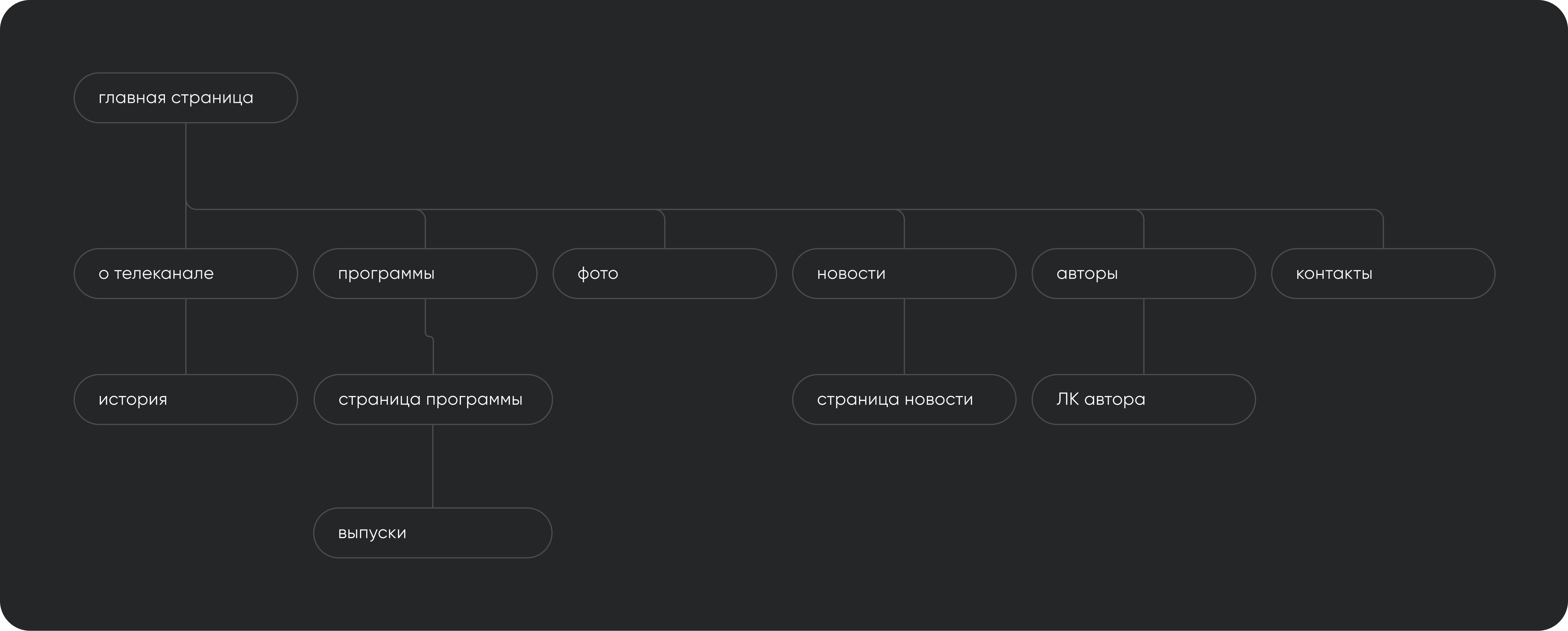 Информационная архитектура и карта сайта медиа-ресурса на базе CMS MODX