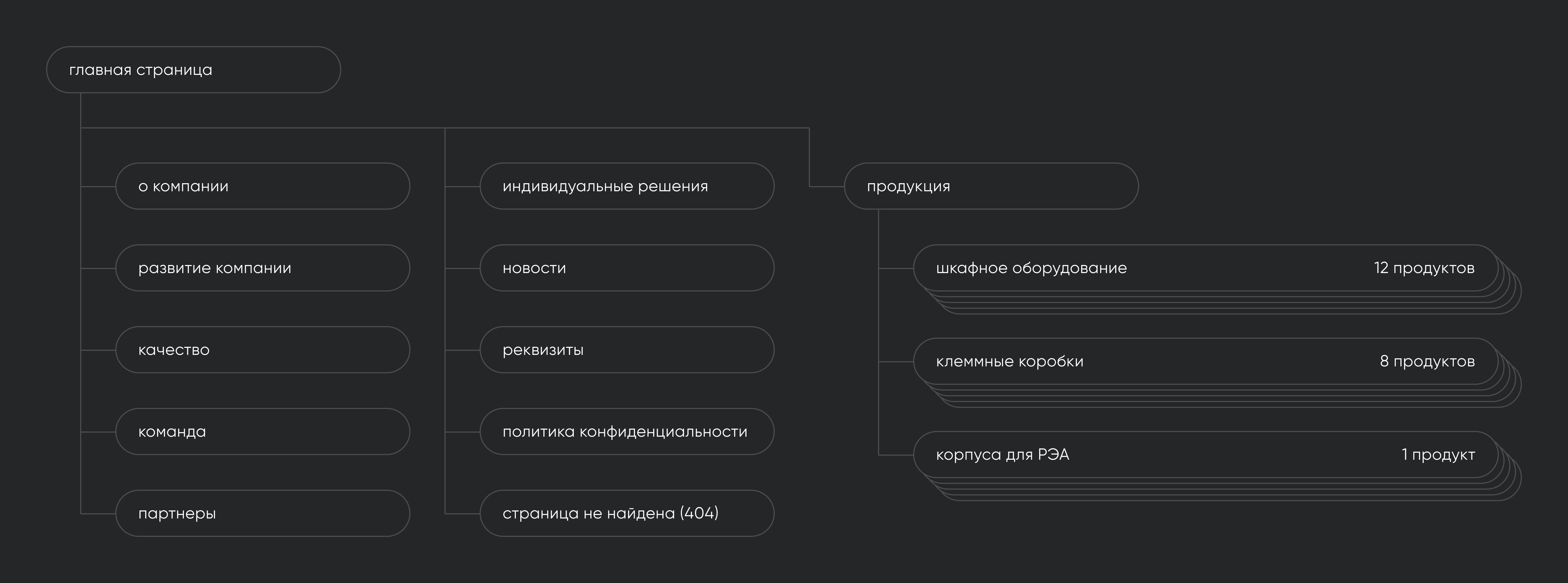 Проектирование логической структуры и иерархии разделов корпоративного сайта, включая многоуровневый каталог продукции и индивидуальные решения.